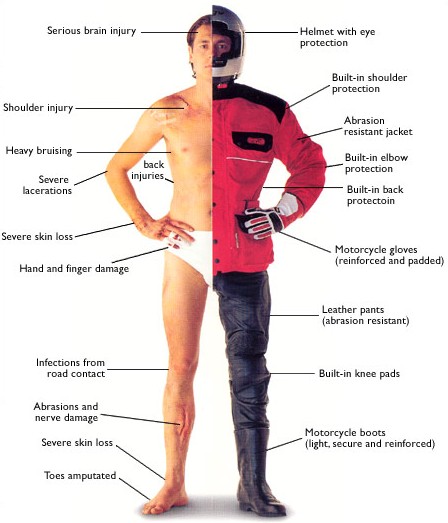 Protective Gear Prevents Motorcycle Injuries motorcycle-injuries